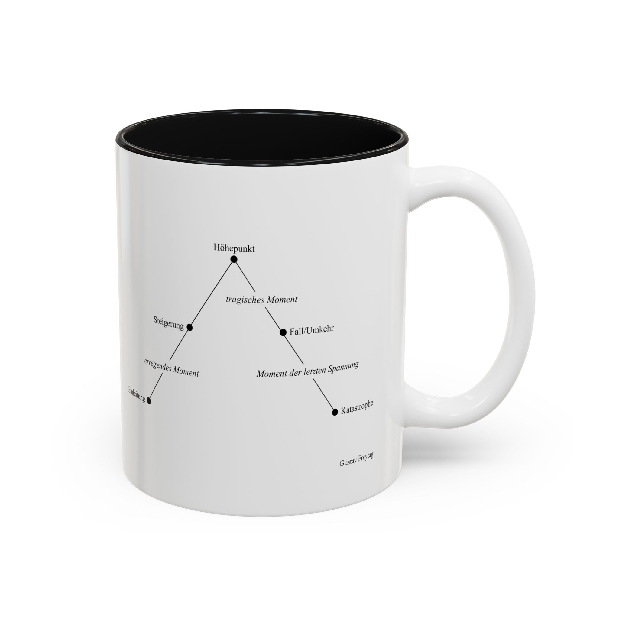 Freytag's Pyramid — Two-Tone Coffee Cup (11oz/15oz)